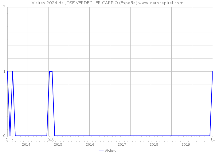 Visitas 2024 de JOSE VERDEGUER CARPIO (España) 