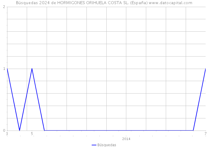 Búsquedas 2024 de HORMIGONES ORIHUELA COSTA SL. (España) 