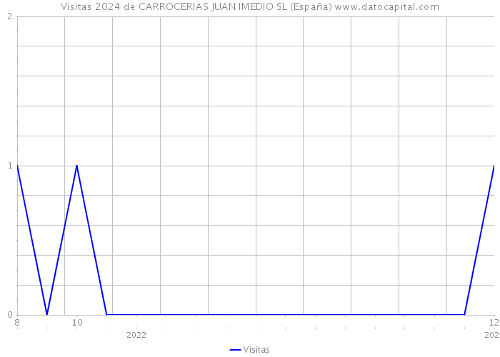 Visitas 2024 de CARROCERIAS JUAN IMEDIO SL (España) 