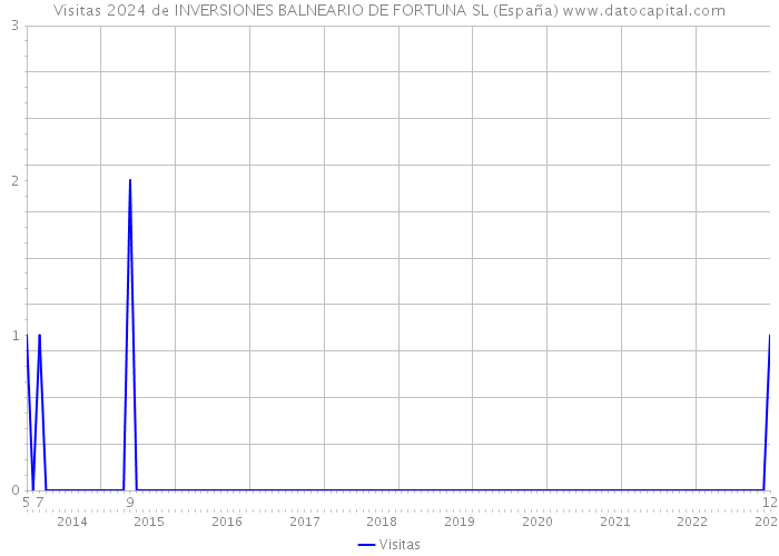 Visitas 2024 de INVERSIONES BALNEARIO DE FORTUNA SL (España) 