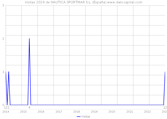 Visitas 2024 de NAUTICA SPORTMAR S.L. (España) 