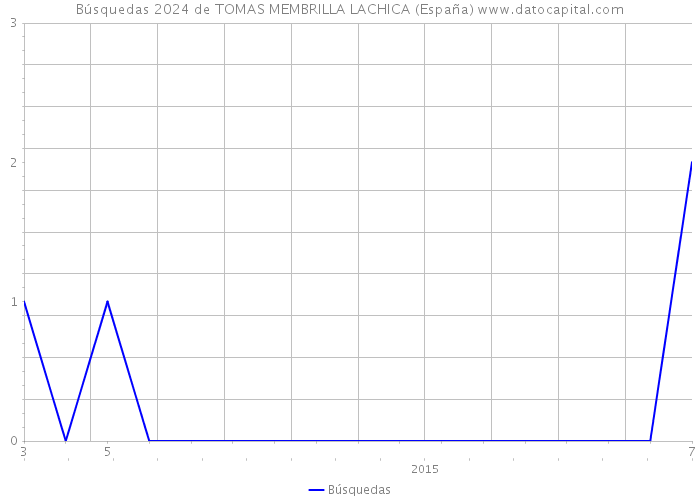 Búsquedas 2024 de TOMAS MEMBRILLA LACHICA (España) 