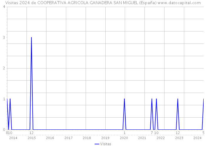 Visitas 2024 de COOPERATIVA AGRICOLA GANADERA SAN MIGUEL (España) 