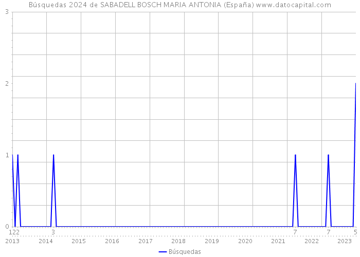 Búsquedas 2024 de SABADELL BOSCH MARIA ANTONIA (España) 