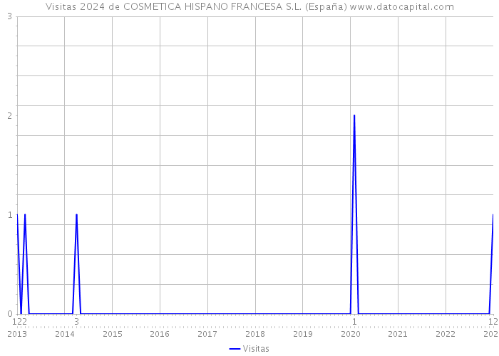 Visitas 2024 de COSMETICA HISPANO FRANCESA S.L. (España) 