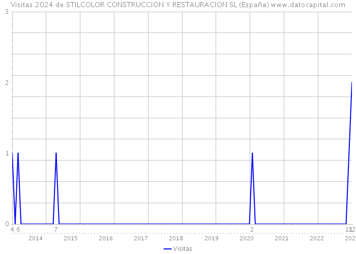 Visitas 2024 de STILCOLOR CONSTRUCCION Y RESTAURACION SL (España) 