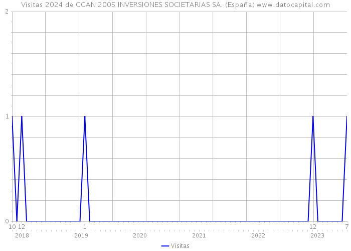 Visitas 2024 de CCAN 2005 INVERSIONES SOCIETARIAS SA. (España) 