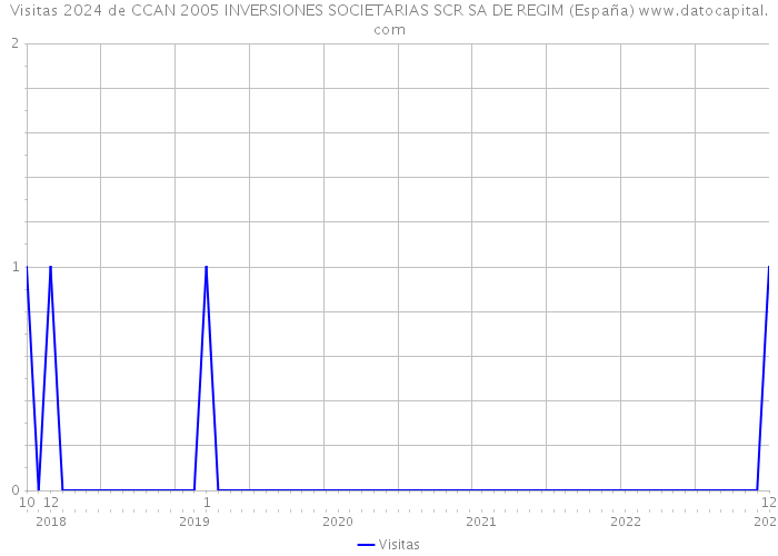 Visitas 2024 de CCAN 2005 INVERSIONES SOCIETARIAS SCR SA DE REGIM (España) 