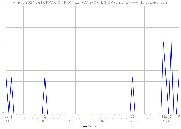 Visitas 2024 de FORMACION PARA EL TRANSPORTE S C P (España) 