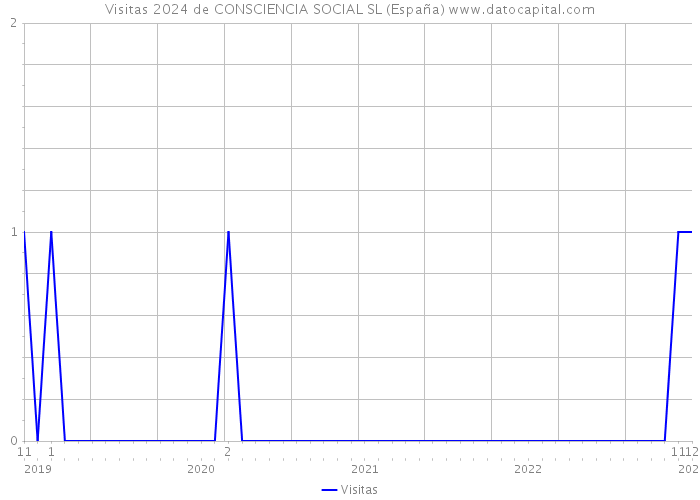 Visitas 2024 de CONSCIENCIA SOCIAL SL (España) 