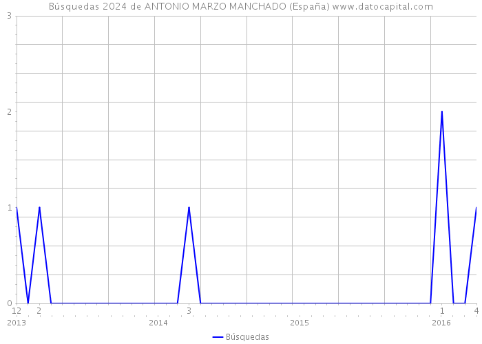 Búsquedas 2024 de ANTONIO MARZO MANCHADO (España) 