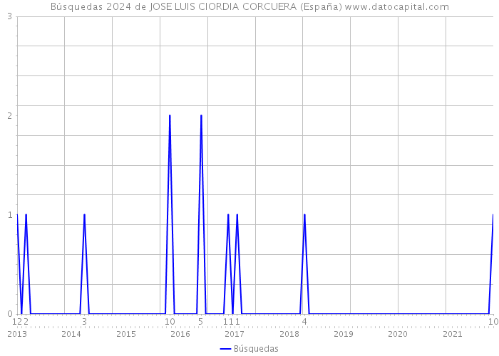 Búsquedas 2024 de JOSE LUIS CIORDIA CORCUERA (España) 