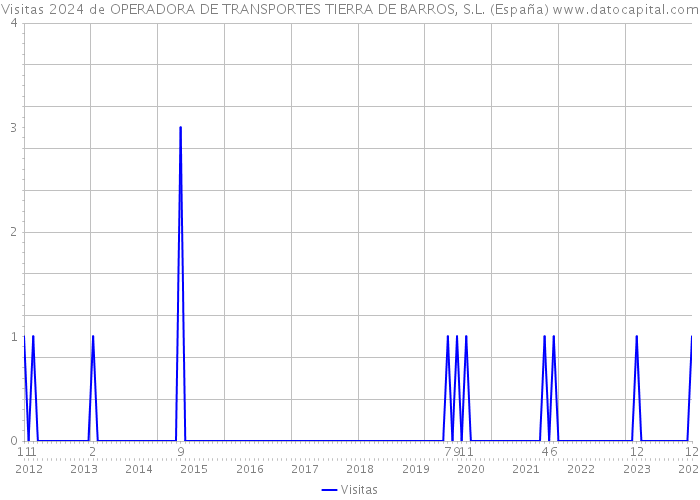 Visitas 2024 de OPERADORA DE TRANSPORTES TIERRA DE BARROS, S.L. (España) 