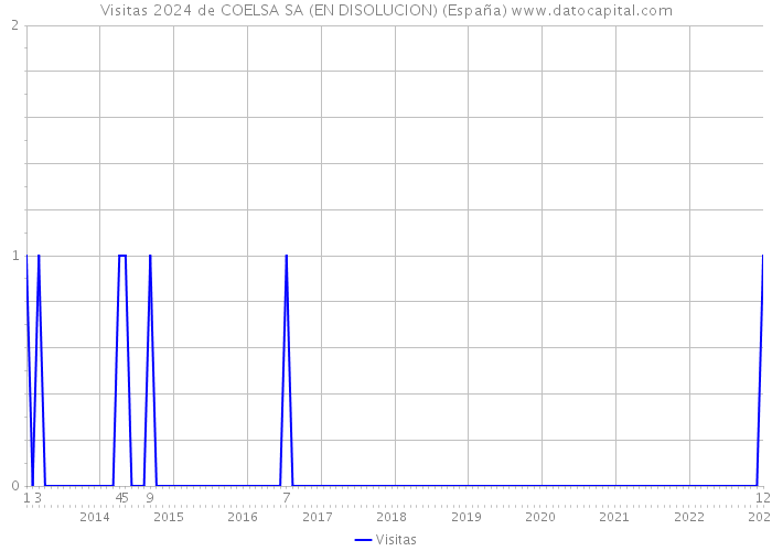 Visitas 2024 de COELSA SA (EN DISOLUCION) (España) 
