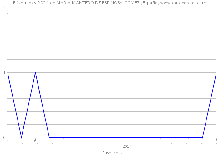 Búsquedas 2024 de MARIA MONTERO DE ESPINOSA GOMEZ (España) 