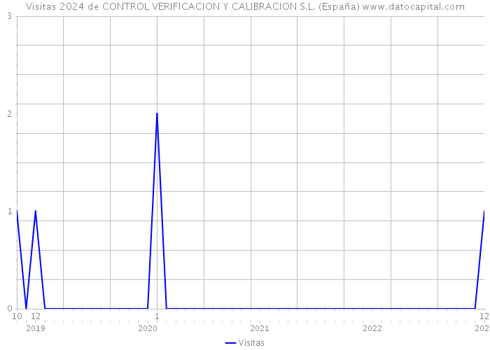 Visitas 2024 de CONTROL VERIFICACION Y CALIBRACION S.L. (España) 