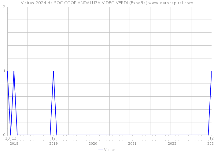 Visitas 2024 de SOC COOP ANDALUZA VIDEO VERDI (España) 