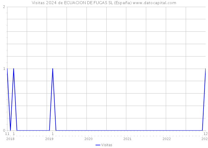 Visitas 2024 de ECUACION DE FUGAS SL (España) 