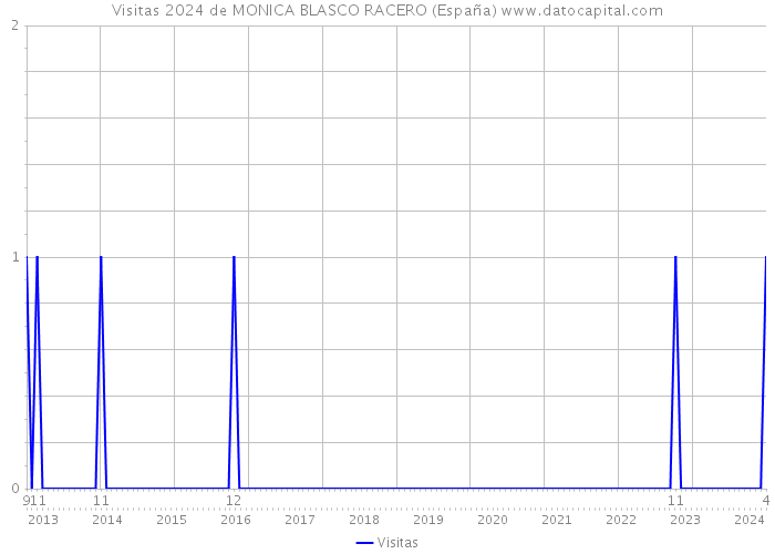 Visitas 2024 de MONICA BLASCO RACERO (España) 