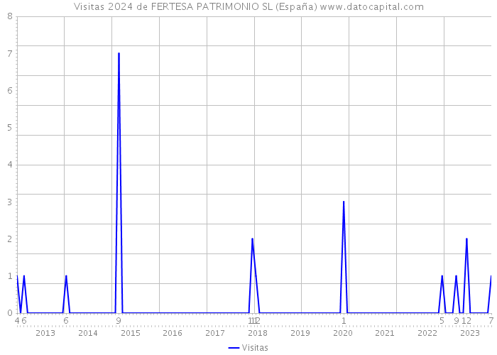 Visitas 2024 de FERTESA PATRIMONIO SL (España) 
