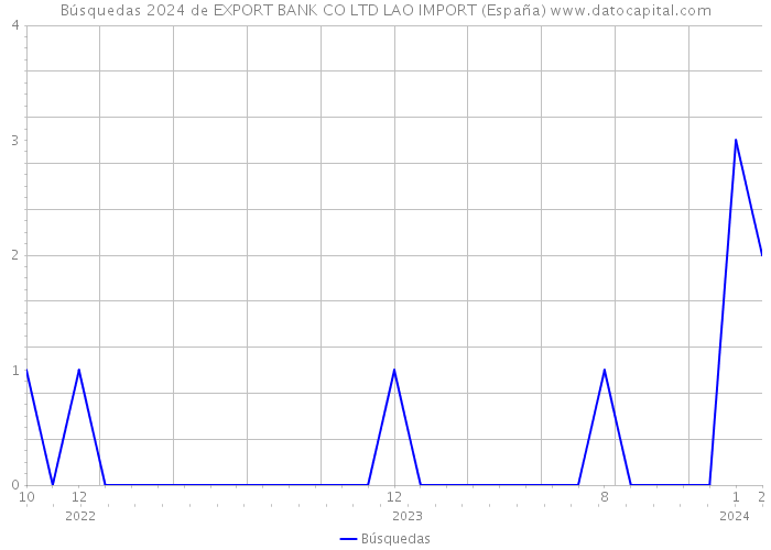 Búsquedas 2024 de EXPORT BANK CO LTD LAO IMPORT (España) 
