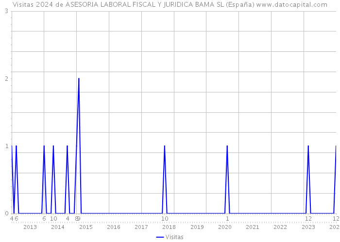 Visitas 2024 de ASESORIA LABORAL FISCAL Y JURIDICA BAMA SL (España) 