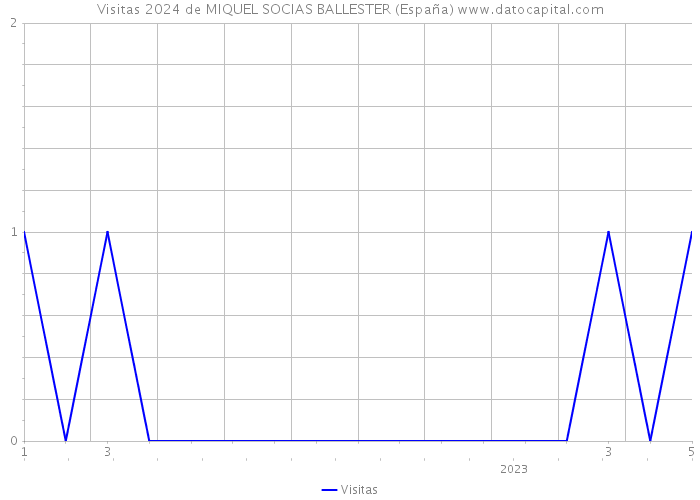Visitas 2024 de MIQUEL SOCIAS BALLESTER (España) 