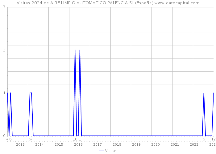 Visitas 2024 de AIRE LIMPIO AUTOMATICO PALENCIA SL (España) 