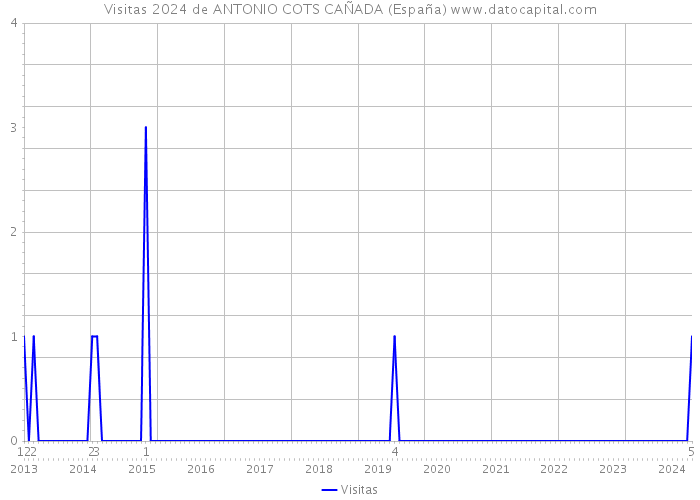 Visitas 2024 de ANTONIO COTS CAÑADA (España) 