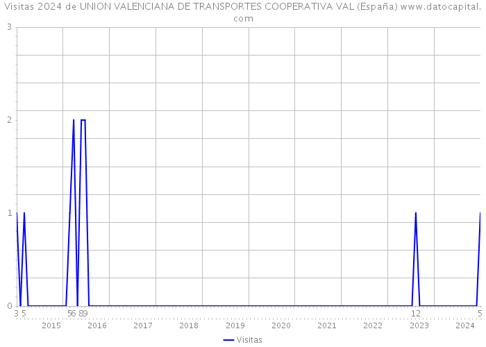Visitas 2024 de UNION VALENCIANA DE TRANSPORTES COOPERATIVA VAL (España) 