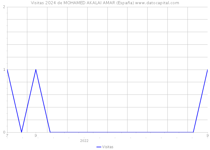 Visitas 2024 de MOHAMED AKALAI AMAR (España) 