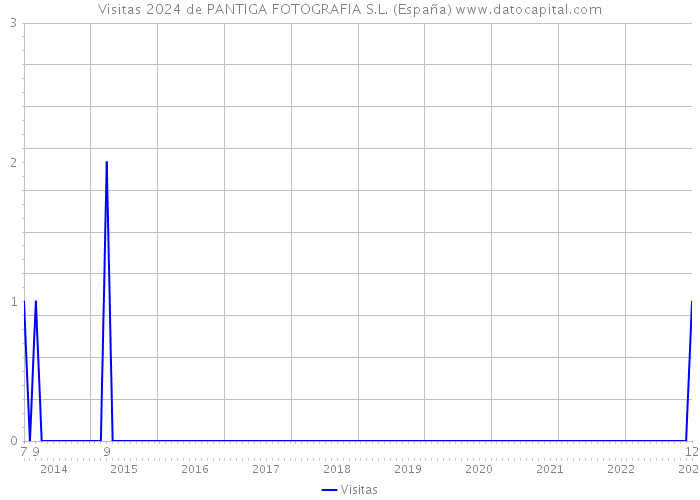 Visitas 2024 de PANTIGA FOTOGRAFIA S.L. (España) 