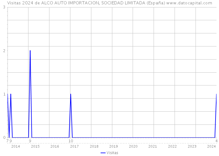 Visitas 2024 de ALCO AUTO IMPORTACION, SOCIEDAD LIMITADA (España) 