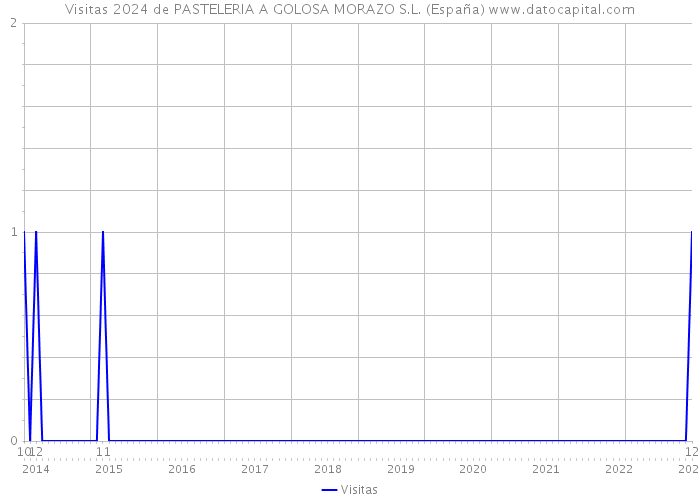 Visitas 2024 de PASTELERIA A GOLOSA MORAZO S.L. (España) 