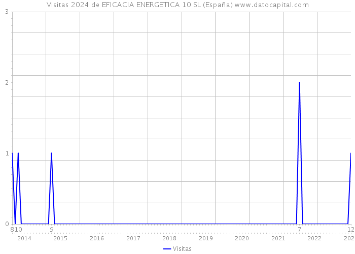Visitas 2024 de EFICACIA ENERGETICA 10 SL (España) 