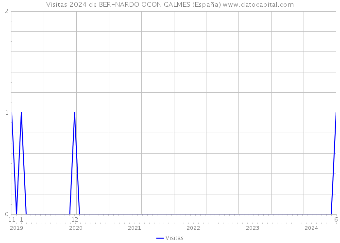 Visitas 2024 de BER-NARDO OCON GALMES (España) 