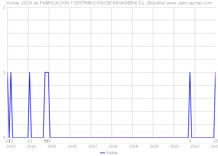 Visitas 2024 de FABRICACION Y DISTRIBUCION DE PANADERIA S.L. (España) 