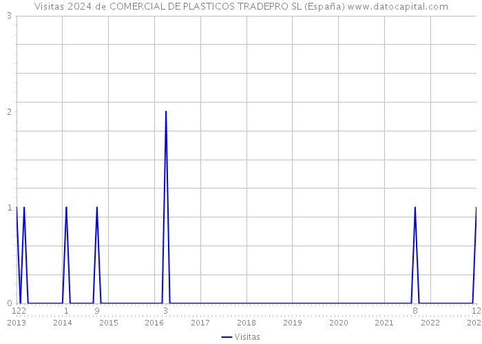 Visitas 2024 de COMERCIAL DE PLASTICOS TRADEPRO SL (España) 
