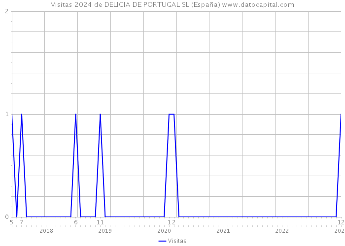 Visitas 2024 de DELICIA DE PORTUGAL SL (España) 