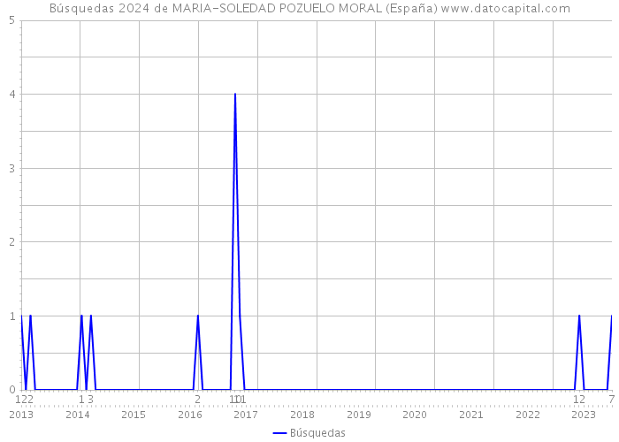 Búsquedas 2024 de MARIA-SOLEDAD POZUELO MORAL (España) 