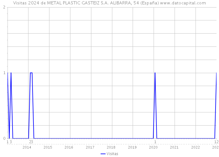 Visitas 2024 de METAL PLASTIC GASTEIZ S.A. ALIBARRA, 54 (España) 