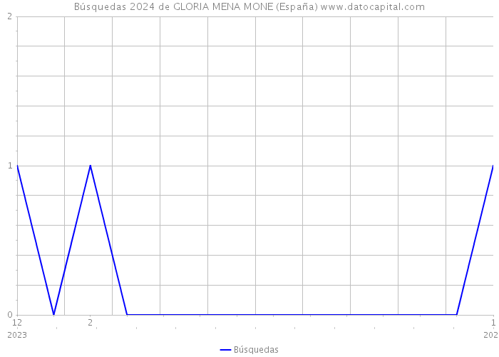 Búsquedas 2024 de GLORIA MENA MONE (España) 