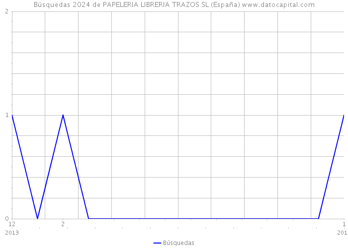 Búsquedas 2024 de PAPELERIA LIBRERIA TRAZOS SL (España) 