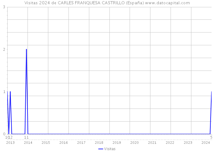 Visitas 2024 de CARLES FRANQUESA CASTRILLO (España) 