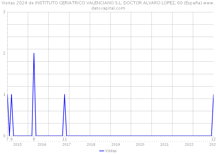 Visitas 2024 de INSTITUTO GERIATRICO VALENCIANO S.L. DOCTOR ALVARO LOPEZ, 60 (España) 