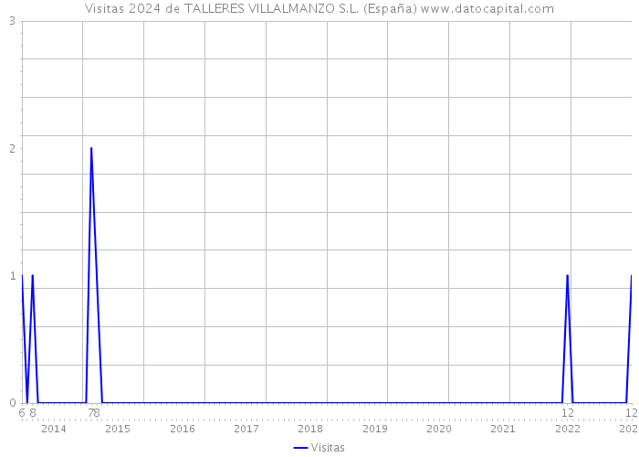 Visitas 2024 de TALLERES VILLALMANZO S.L. (España) 