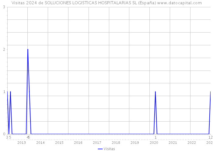 Visitas 2024 de SOLUCIONES LOGISTICAS HOSPITALARIAS SL (España) 