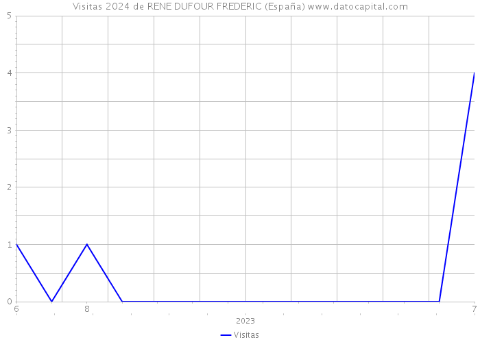 Visitas 2024 de RENE DUFOUR FREDERIC (España) 