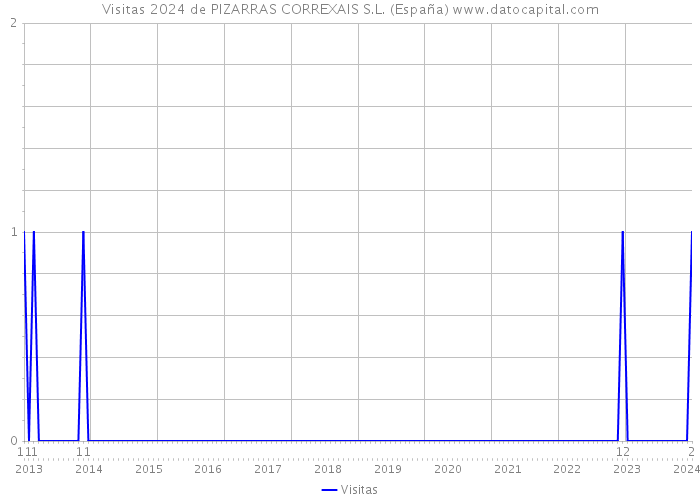 Visitas 2024 de PIZARRAS CORREXAIS S.L. (España) 