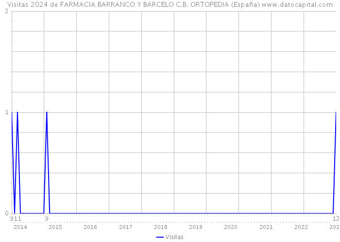 Visitas 2024 de FARMACIA BARRANCO Y BARCELO C.B. ORTOPEDIA (España) 